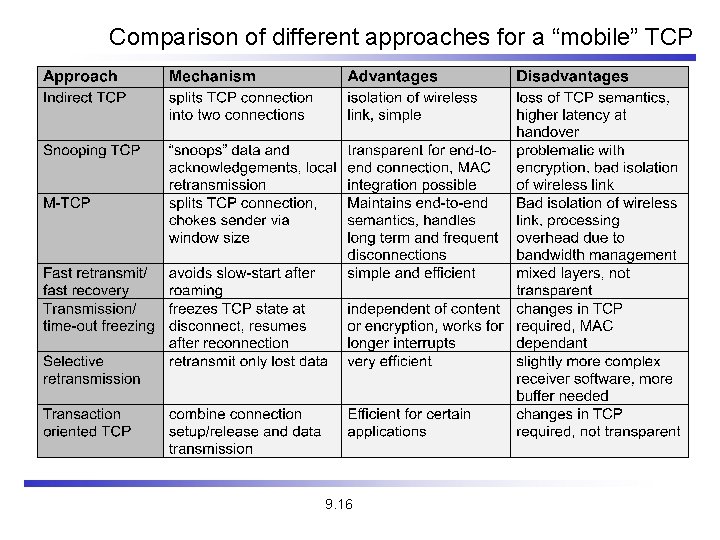 Comparison of different approaches for a “mobile” TCP 9. 16 Comparison of different approaches for a “mobile” TCP 9. 16