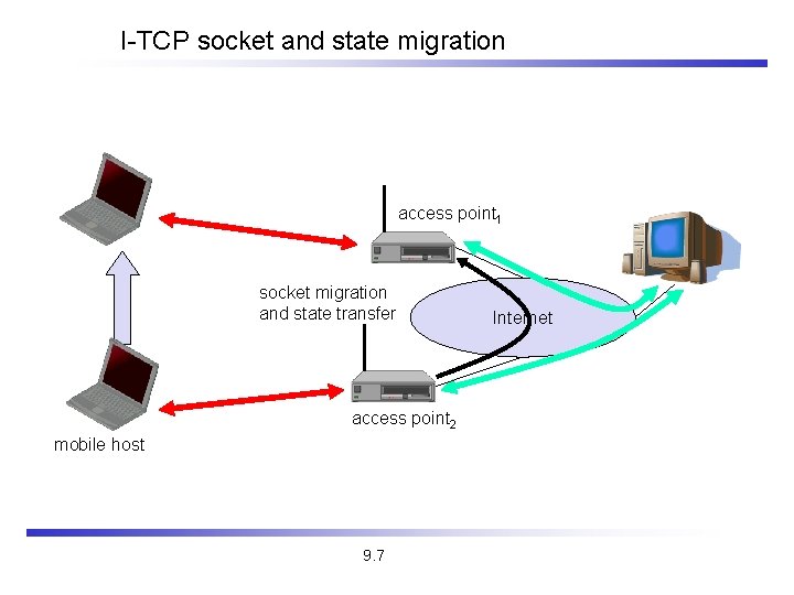 I-TCP socket and state migration access point 1 socket migration and state transfer access I-TCP socket and state migration access point 1 socket migration and state transfer access