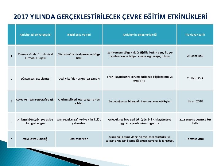 2017 YILINDA GERÇEKLEŞTİRİLECEK ÇEVRE EĞİTİM ETKİNLİKLERİ Aktivite adı ve kategorisi Hedef grup ve yeri