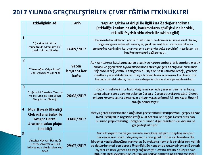 2017 YILINDA GERÇEKLEŞTİRİLEN ÇEVRE EĞİTİM ETKİNLİKLERİ Etkinliğinin adı Tarih 1 “Çiçekleri öldürme yaşamalarına yardım