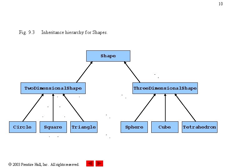 10 Fig. 9. 3 Inheritance hierarchy for Shapes. Shape Two. Dimensional. Shape Circle Square