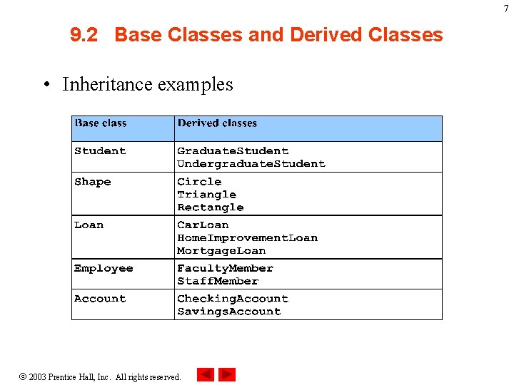 7 9. 2 Base Classes and Derived Classes • Inheritance examples 2003 Prentice Hall,