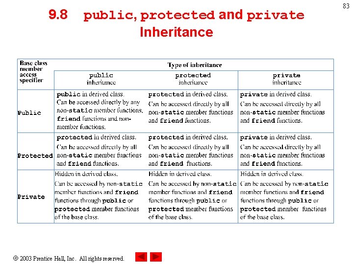 9. 8 public, protected and private Inheritance 2003 Prentice Hall, Inc. All rights reserved.