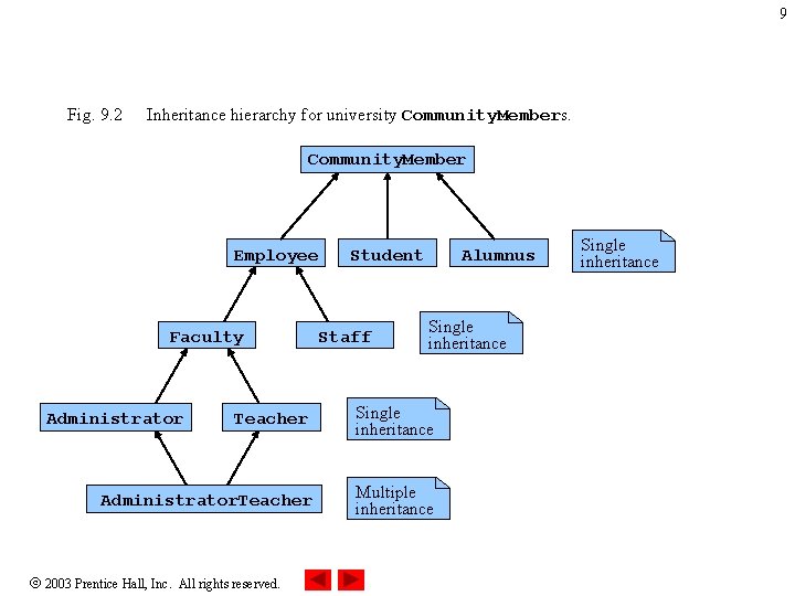 9 Fig. 9. 2 Inheritance hierarchy for university Community. Members. Community. Member Employee Faculty