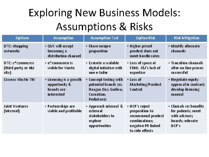 Exploring New Business Models: Assumptions & Risks Options Assumption Test Option Risk Mitigation DTC: