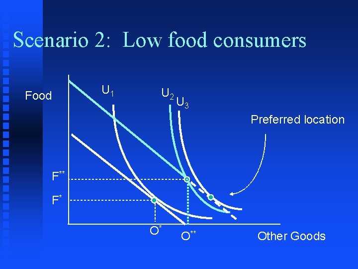 Scenario 2: Low food consumers Food U 1 U 2 U 3 Preferred location