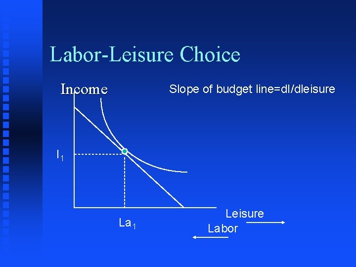 Labor-Leisure Choice Income Slope of budget line=d. I/dleisure I 1 La 1 Leisure Labor