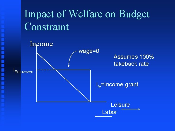 Impact of Welfare on Budget Constraint Income IBreakeven wage=0 Assumes 100% takeback rate IG=Income