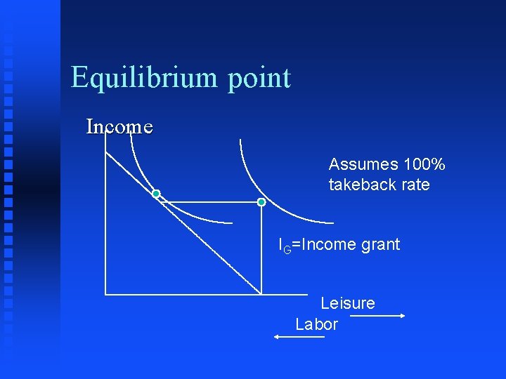 Equilibrium point Income Assumes 100% takeback rate IG=Income grant Leisure Labor 