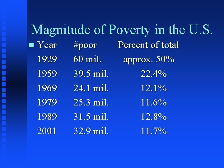 Magnitude of Poverty in the U. S. n Year 1929 1959 1969 1979 1989