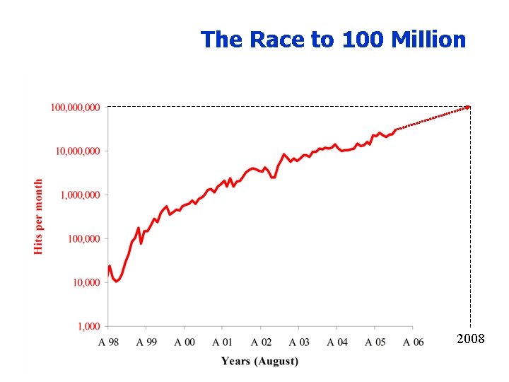 The Race to 100 Million 2008 