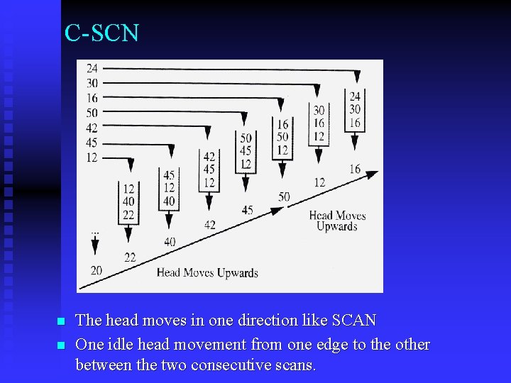 C-SCN n n The head moves in one direction like SCAN One idle head