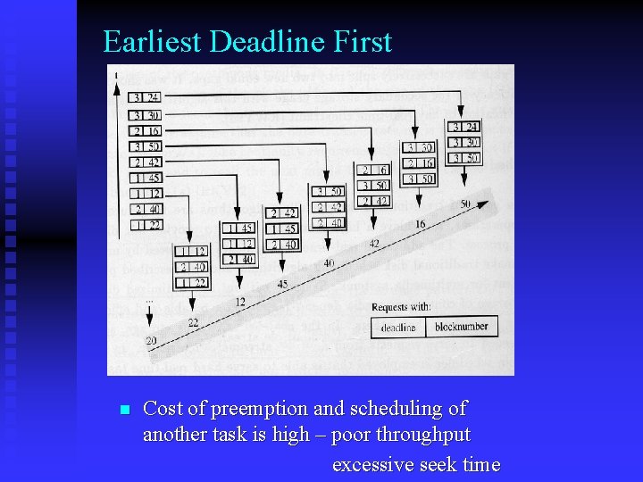 Earliest Deadline First n Cost of preemption and scheduling of another task is high