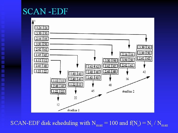 SCAN -EDF SCAN-EDF disk scheduling with Nmax = 100 and f(Ni) = Ni /