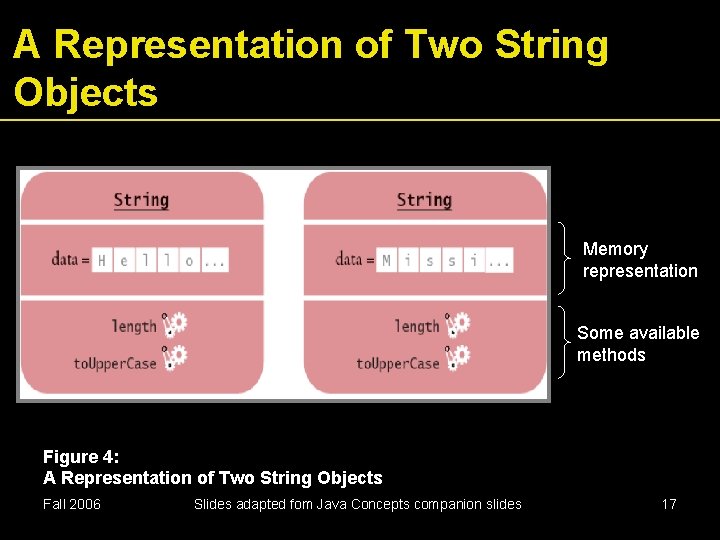 A Representation of Two String Objects Memory representation Some available methods Figure 4: A