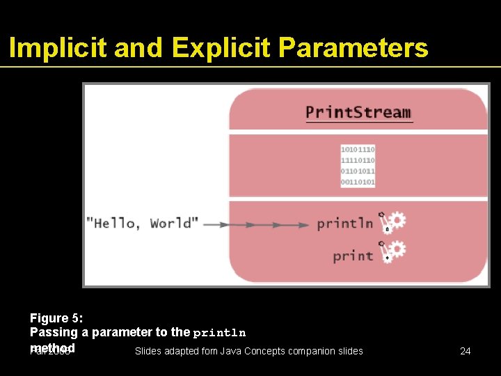 Implicit and Explicit Parameters Figure 5: Passing a parameter to the println method Fall