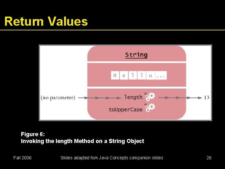 Return Values Figure 6: Invoking the length Method on a String Object Fall 2006