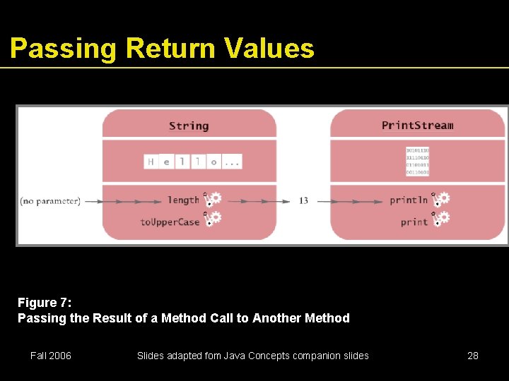 Passing Return Values Figure 7: Passing the Result of a Method Call to Another