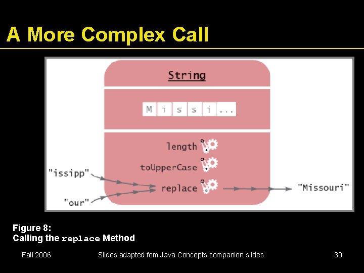 A More Complex Call Figure 8: Calling the replace Method Fall 2006 Slides adapted