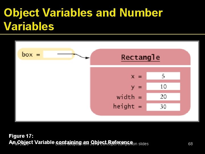 Object Variables and Number Variables Figure 17: An containing an Java Object Reference Fall.