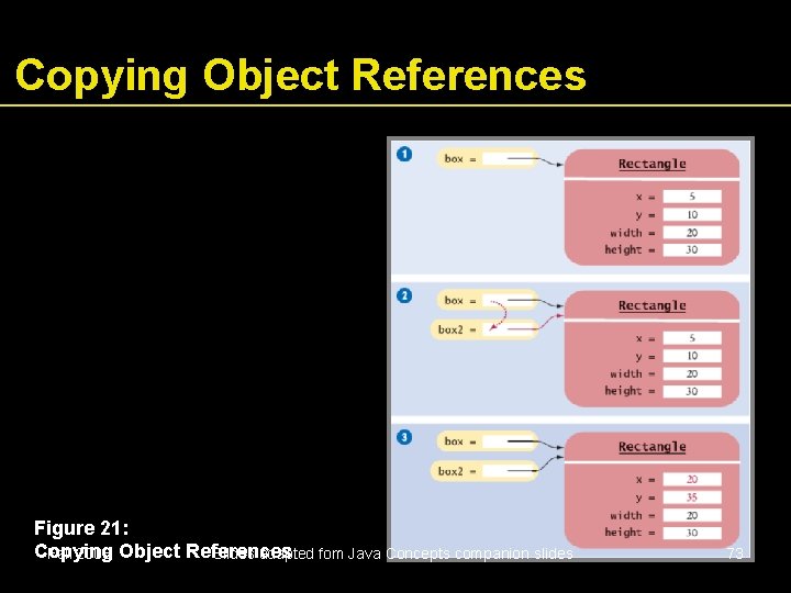 Copying Object References Figure 21: Copying Fall 2006 Object References Slides adapted fom Java