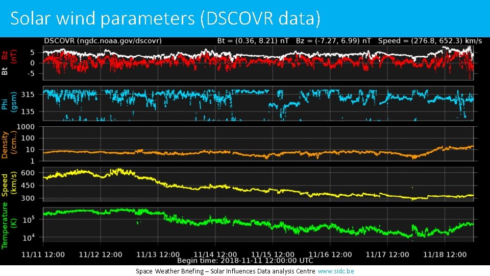 Solar wind parameters (DSCOVR data) Space Weather Briefing – Solar Influences Data analysis Centre