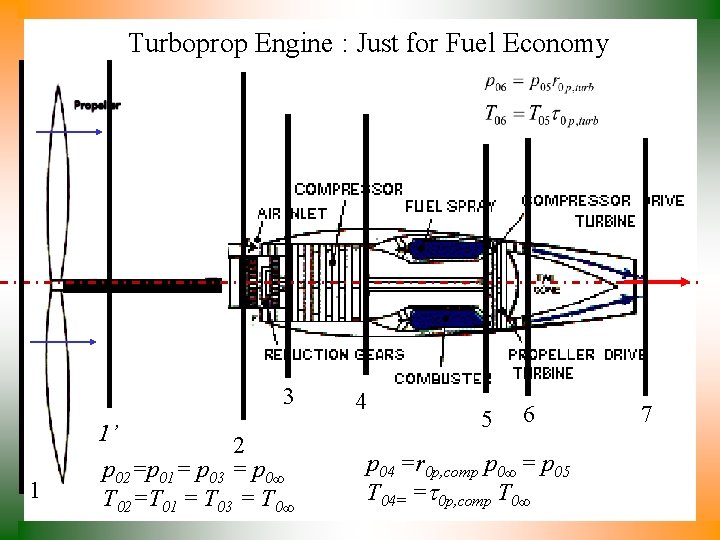 Turboprop Engine : Just for Fuel Economy 3 1 1’ 2 p 02=p 01=