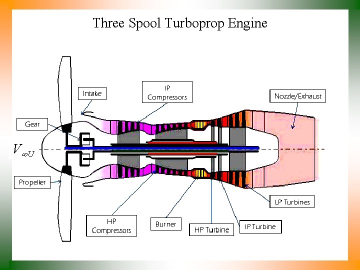 Three Spool Turboprop Engine V U 