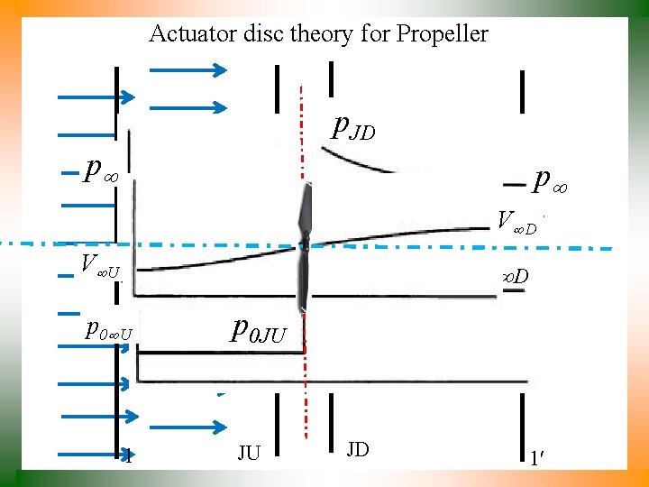 Actuator disc theory for Propeller p. JD p p p. JU V U p