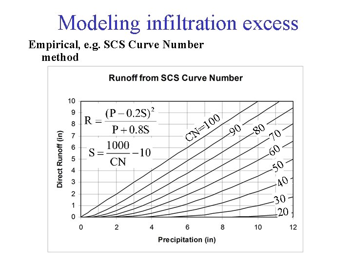 Modeling infiltration excess Empirical, e. g. SCS Curve Number method 0 1 = N