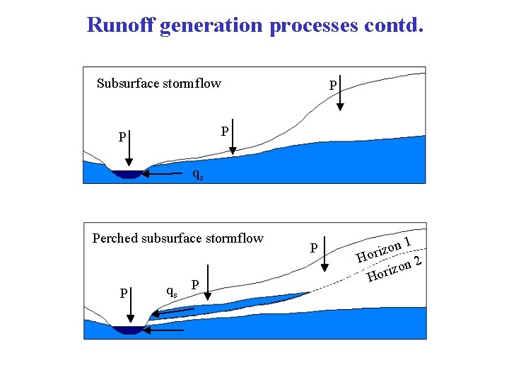 Runoff generation processes contd. Subsurface stormflow P P P qs Perched subsurface stormflow P