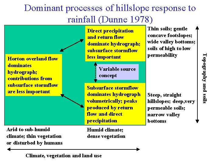 Dominant processes of hillslope response to rainfall (Dunne 1978) Arid to sub-humid climate; thin