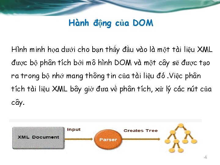 Hành động của DOM Hình minh họa dưới cho bạn thấy đầu vào là