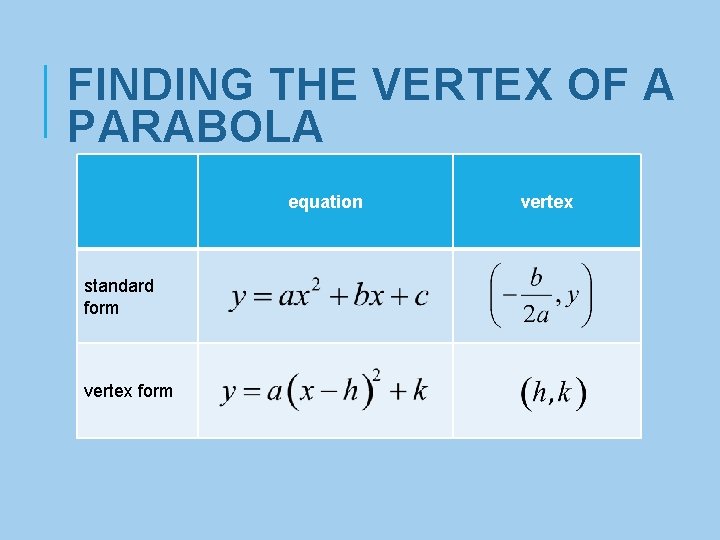 FINDING THE VERTEX OF A PARABOLA equation standard form vertex 