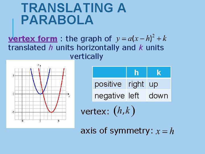 TRANSLATING A PARABOLA vertex form : the graph of translated h units horizontally and