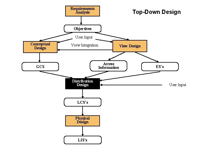 Requirements Analysis Top-Down Design Objectives User Input Conceptual Design View Integration Access Information GCS