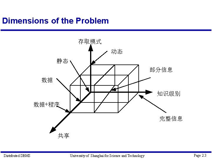 Dimensions of the Problem 存取模式 动态 静态 部分信息 数据 知识级别 数据+程序 完整信息 共享 Distributed