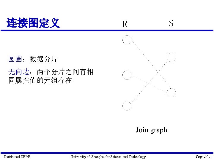 连接图定义 圆圈：数据分片 无向边：两个分片之间有相 同属性值的元组存在 Distributed DBMS University of Shanghai for Science and Technology Page