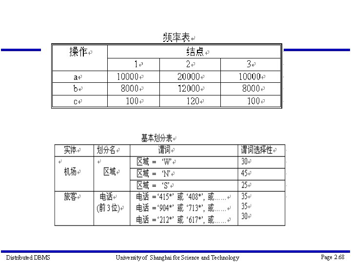 Distributed DBMS University of Shanghai for Science and Technology Page 2. 68 