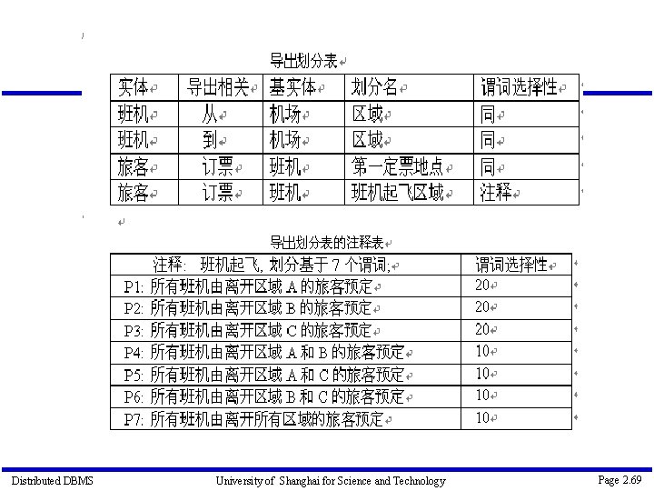 Distributed DBMS University of Shanghai for Science and Technology Page 2. 69 