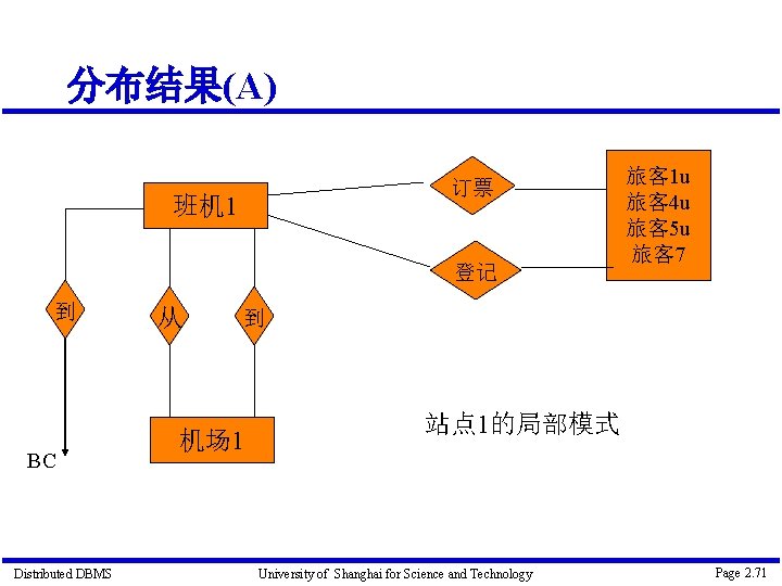 分布结果(A) 订票 班机 1 登记 到 BC Distributed DBMS 从 旅客 1 u 旅客
