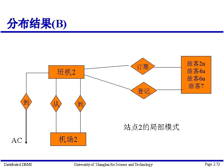 分布结果(B) 订票 班机 2 登记 到 从 旅客 2 u 旅客 4 u 旅客