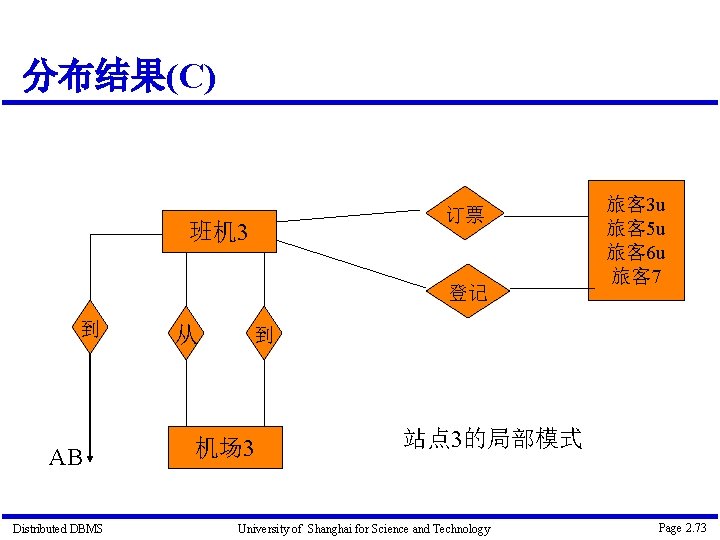 分布结果(C) 订票 班机 3 登记 到 AB Distributed DBMS 从 旅客 3 u 旅客