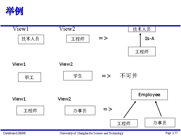 举例 View 1 技术人员 View 2 程师 技术人员 => Is-A 程师 View 1 View
