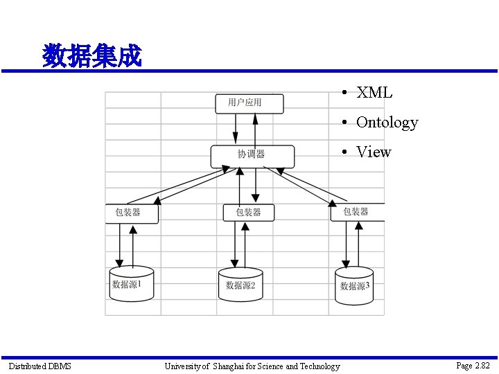数据集成 • XML • Ontology • View Distributed DBMS University of Shanghai for Science