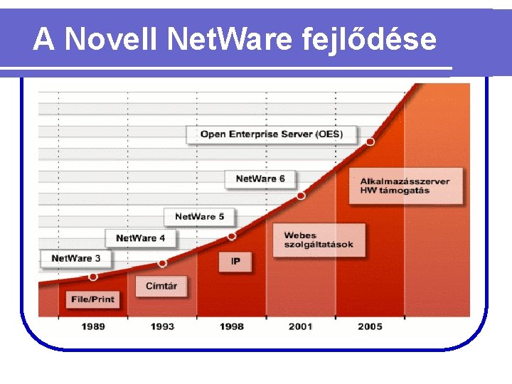 A Novell Net. Ware fejlődése 