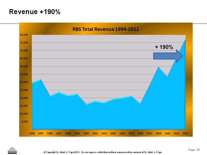 Revenue +190% © Copyright Dr. Mark L. Frigo 2012 - Do not copy or