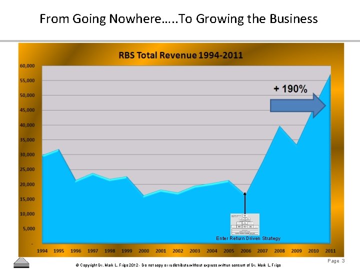 From Going Nowhere…. . To Growing the Business Enter Return Driven Strategy © Copyright
