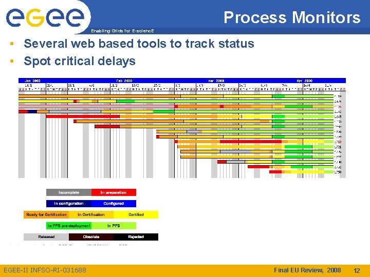 Process Monitors Enabling Grids for E-scienc. E • Several web based tools to track