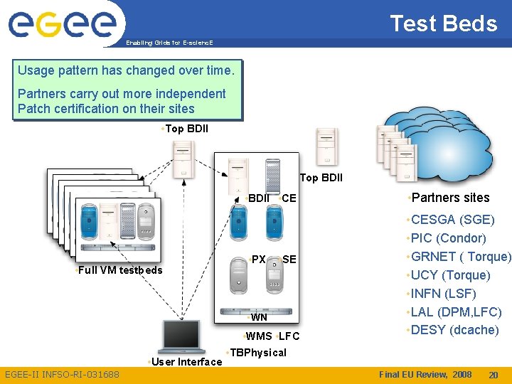Test Beds Enabling Grids for E-scienc. E Usage pattern has changed over time. Partners